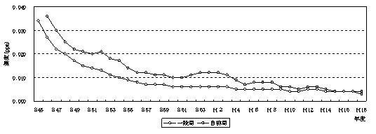 図：図４－２　二酸化硫黄濃度の年平均値の推移のグラフ