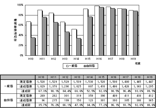 図：図２－１　浮遊粒子状物質の環境基準達成率の推移