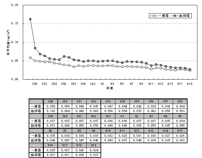図：図２－４　浮遊粒子状物質濃度の年平均値の推移