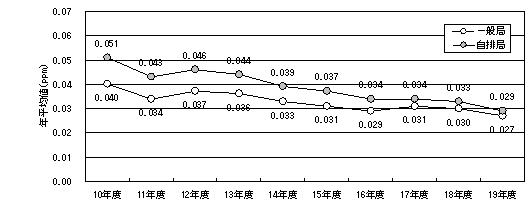 図：図２－７　自動車ＮＯｘ・ＰＭ法の対策地域における浮遊粒子状物質の年平均値の推移（過去10年間の継続測定局の推移）