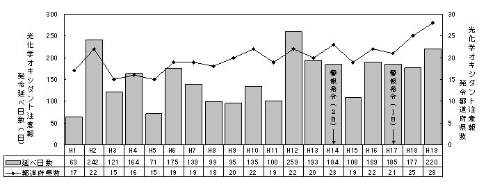 図：図３－４　光化学オキシダント注意報等発令日数及び発令都道府県数の推移