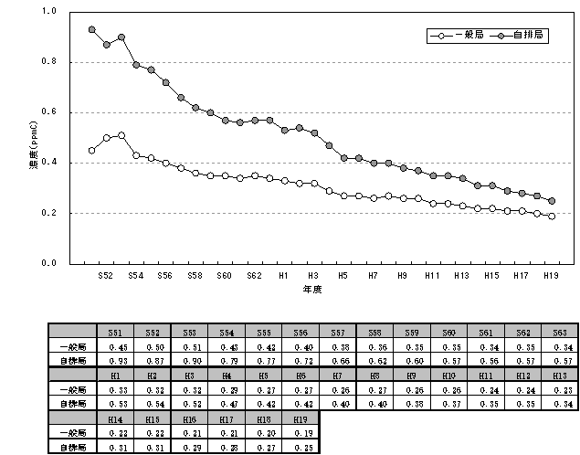 図：図３－７　非メタン炭化水素濃度（午前６時～９時の３時間平均値）の推移