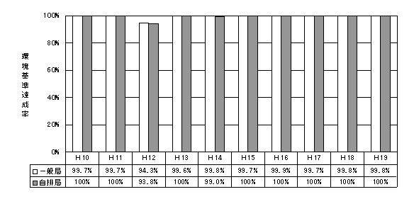 図：図４－１　二酸化硫黄の環境基準達成率の推移