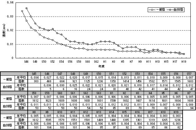 図：図４－２　二酸化硫黄濃度の年平均値の推移