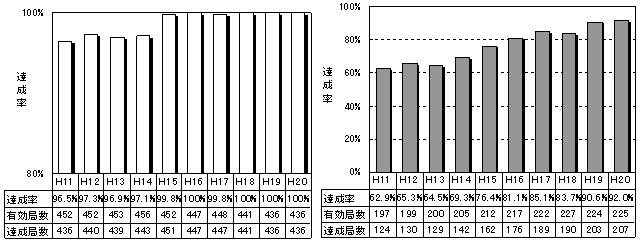 図：図１－４　自動車ＮＯｘ・ＰＭ法の対策地域における二酸化窒素の環境基準達成率の推移