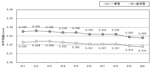 図：図１－５　自動車ＮＯｘ・ＰＭ法の対策地域における二酸化窒素濃度の年平均値の推移