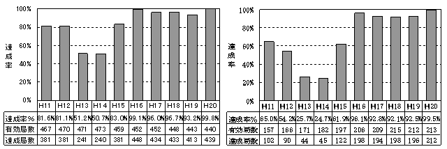 図：図２－５　自動車ＮＯｘ・ＰＭ法の対策地域における浮遊粒子状物質の環境基準達成率の推移