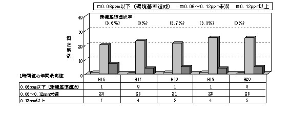 図：図３－１（自排局）