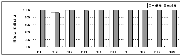 図：図４－１　二酸化硫黄の環境基準達成率の推移