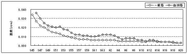 図：図４－２　二酸化硫黄濃度の年平均値の推移