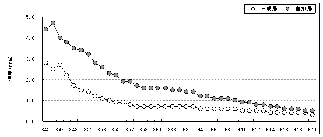 図：図５－１　一酸化炭素濃度の年平均値の推移