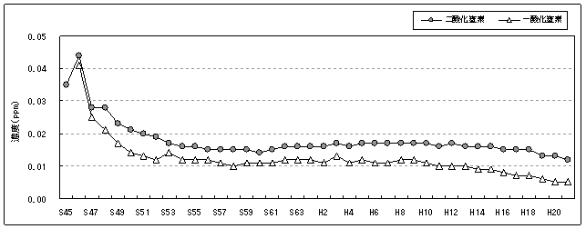 図：図１－３　二酸化窒素及び一酸化窒素濃度の年平均値の推移（一般局）
