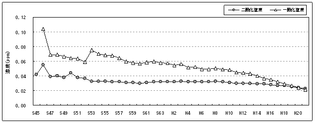 図：図１－３　二酸化窒素及び一酸化窒素濃度の年平均値の推移（自排局）
