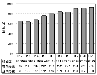 図：図１－４　自動車ＮＯｘ・ＰＭ法の対策地域における二酸化窒素の環境基準達成率の推移（自排局）