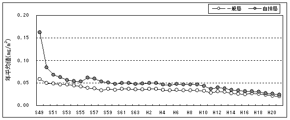 図：図２－４　浮遊粒子状物質濃度の年平均値の推移