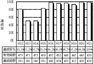 図：図２－５　自動車ＮＯｘ・ＰＭ法の対策地域における浮遊粒子状物質の環境基準達成率の推移（一般局）