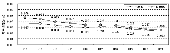 図：図２－７　自動車ＮＯｘ・ＰＭ法の対策地域における浮遊粒子状物質の年平均値の推移（過去10年間の継続測定局の推移）