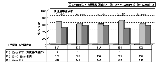 図：図３－１　光化学オキシダント（昼間の日最高１時間値）濃度レベル別測定局数の推移（一般局）