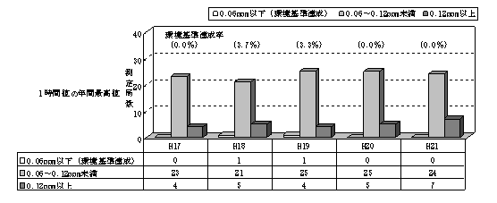 図：図３－１　光化学オキシダント（昼間の日最高１時間値）濃度レベル別測定局数の推移（自排局）