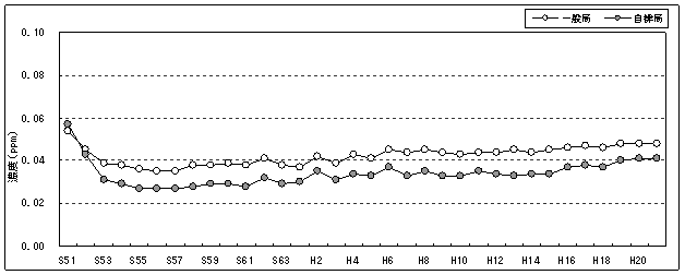 図：図３－２　光化学オキシダントの昼間の日最高１時間値の年平均値の推移