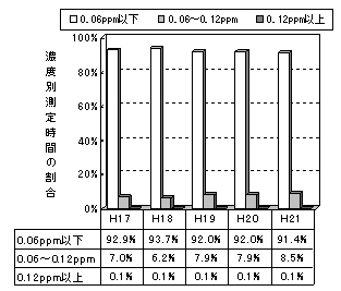 図：図３－３　光化学オキシダント濃度レベル別測定時間割合の推移（昼間：一般局）