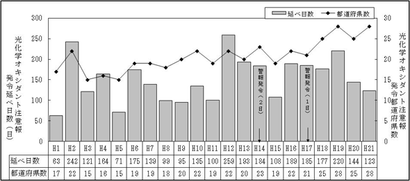 図：図３－４　光化学オキシダント注意報等発令日数及び発令都道府県数の推移