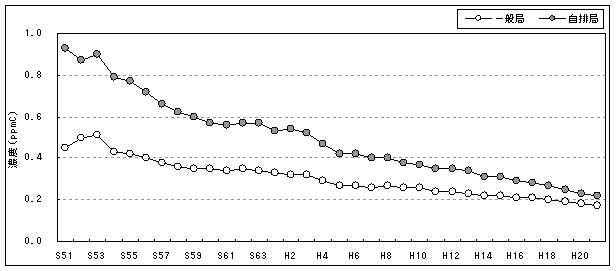 図：図３－７　非メタン炭化水素濃度（午前６時～９時の３時間平均値）の推移