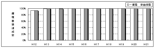 図：図４－１　二酸化硫黄の環境基準達成率の推移
