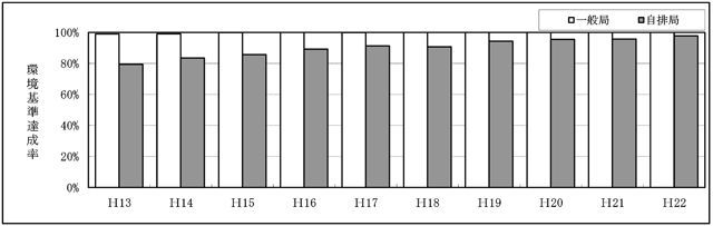 図：図１－１　二酸化窒素の環境基準達成率の推移