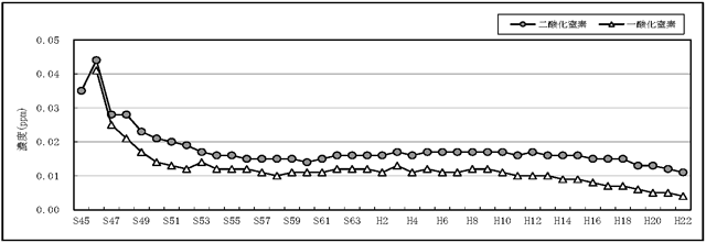 図：図１－３　二酸化窒素及び一酸化窒素濃度の年平均値の推移（一般局）