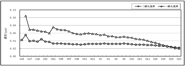 図：図１－３　二酸化窒素及び一酸化窒素濃度の年平均値の推移（自排局）