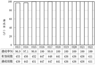 図：図１－４　自動車ＮＯｘ・ＰＭ法の対策地域における二酸化窒素の環境基準達成率の推移(一般局)