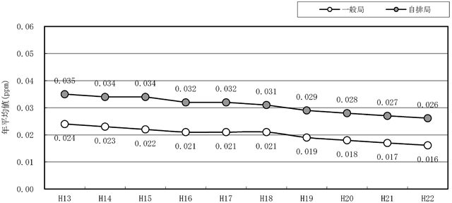 図：図１－５　自動車ＮＯｘ・ＰＭ法の対策地域における二酸化窒素濃度の年平均値の推移（過去10年間の継続測定局の推移）