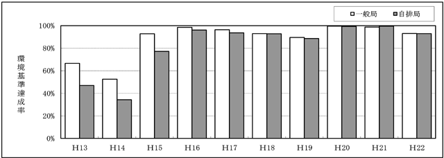 図：図２－１　浮遊粒子状物質の環境基準達成率の推移