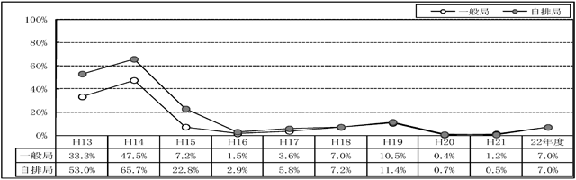 図：図２－２　環境基準を超える日が２日以上連続することにより非達成となった測定局の割合