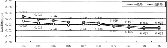 図：図２－７　自動車ＮＯｘ・ＰＭ法の対策地域における浮遊粒子状物質の年平均値の推移（過去10年間の継続測定局の推移）