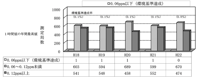 図：図３－１　光化学オキシダント（昼間の日最高１時間値）濃度レベル別測定局数の推移（一般局）