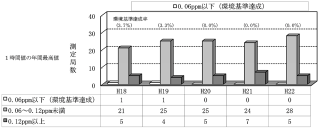 図：図３－１　光化学オキシダント（昼間の日最高１時間値）濃度レベル別測定局数の推移（自排局）