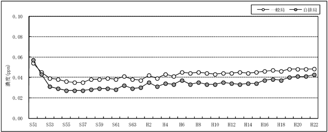 図：図３－２　光化学オキシダントの昼間の日最高１時間値の年平均値の推移