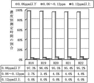 図：図３－３　光化学オキシダント濃度レベル別測定時間割合の推移（昼間：自排局）