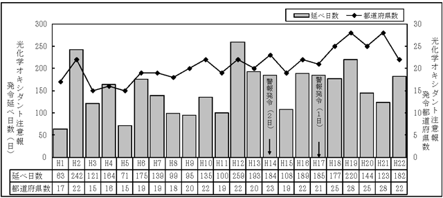 図：図３－４　光化学オキシダント注意報等発令日数及び発令都道府県数の推移