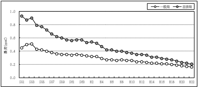 図：図３－７　非メタン炭化水素濃度（午前６時～９時の３時間平均値）の推移