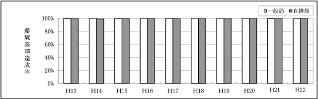 図：図４－１　二酸化硫黄の環境基準達成率の推移