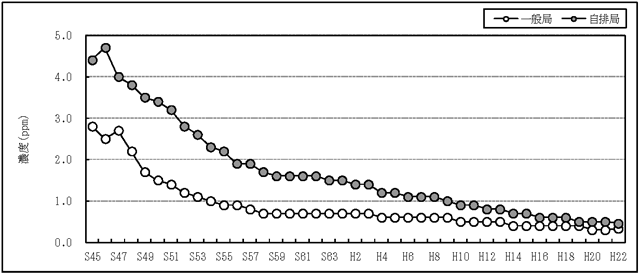 図：図５－１　一酸化炭素濃度の年平均値の推移
