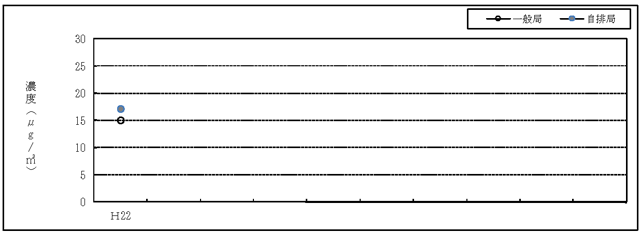 図：図６－１　微小粒子状物質の年平均値及び測定局数の推移