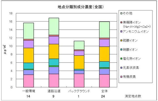 図：図１ 地点分類別成分濃度（全国）