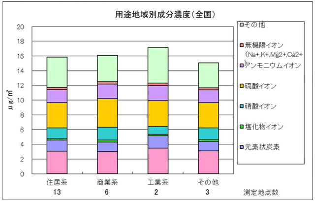 図：図２ 用途地域別成分濃度（全国）