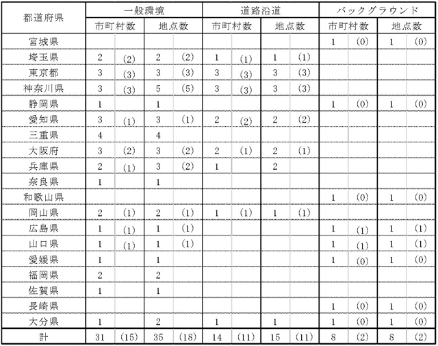 表：表１　都道府県別測定地点設置市町村数及び測定地点数（平成２３年度）