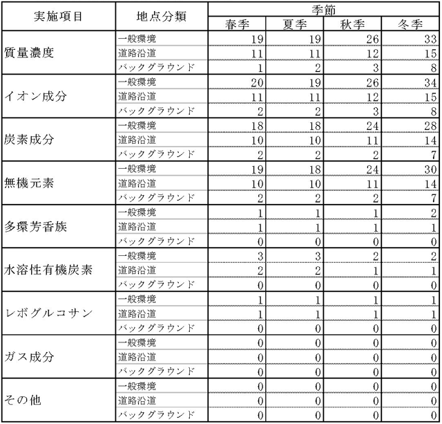 表：表２　成分分析の実施地点数（平成２３年度）