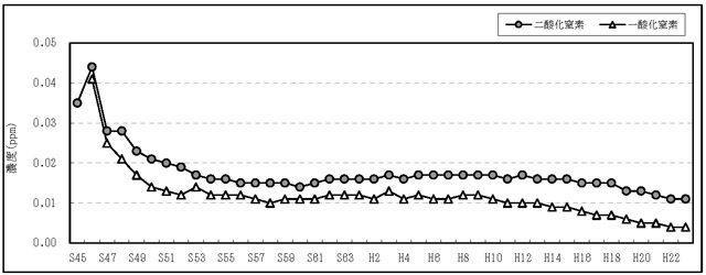 図：図１－３　二酸化窒素及び一酸化窒素濃度の年平均値の推移（一般局）